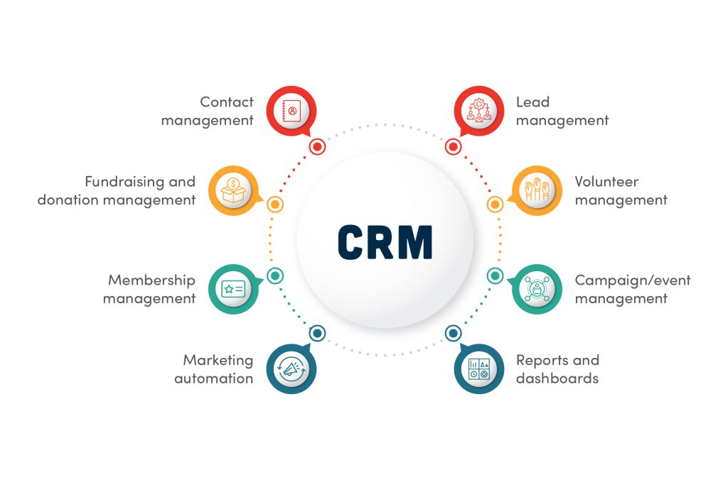 CRM-Diagram